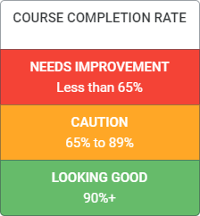 QualityTrainingPortal Admin Dashboard Course Completion Rate Scale