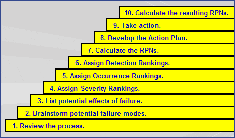The 10-Step FMEA Process