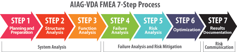 AIAG-VDA 7-Step PFMEA Process AIAG-VDA Seven-Step FMEA Process