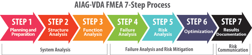 AIAG-VDA 7-Step FMEA Process