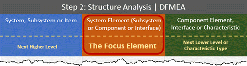 AIAG-VDA 7-Step DFMEA Process Structure Analysis step of an AIAG-VDA DFMEA