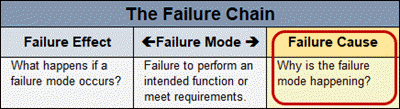 AIAG-VDA 7-Step DFMEA Process AIAG-VDA DFMEA Failure Chain Concept