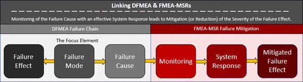 AIAG-VDA FMEA-MSRs Linking DFMEAs to FMEA-MSRs