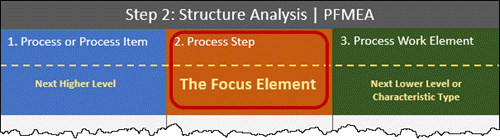 AIAG-VDA Seven-Step PFMEA Process