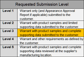 Automotive PPAP Packages Automotive PPAP Requested Submission Levels