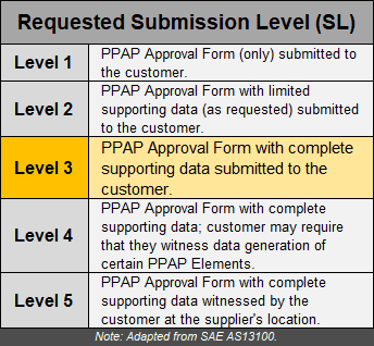 Aerospace PPAP Packages Aerospace PPAP requested submission levels