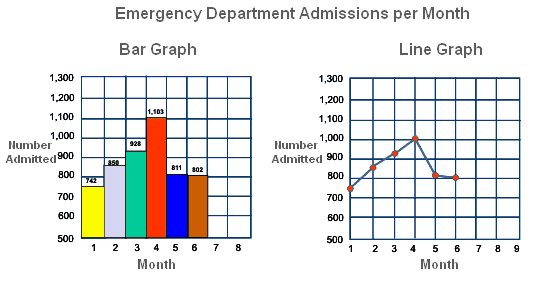 Bar Charts and Line Graphs