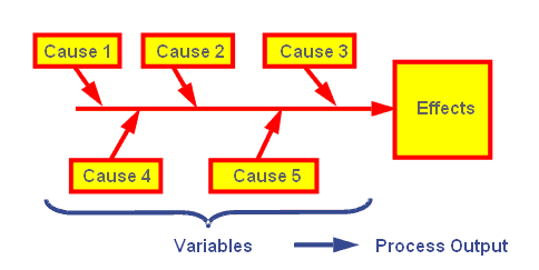 Cause and Effect Diagrams