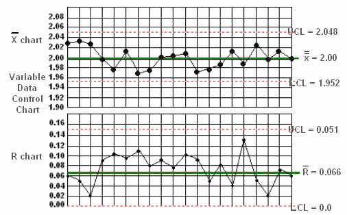 Example Control Chart