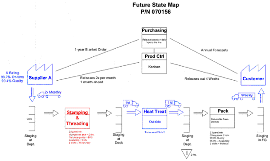 Value Stream Maps Future State Map