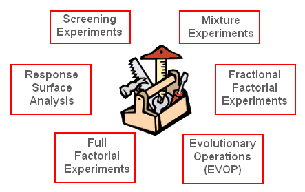 Design of Experiments