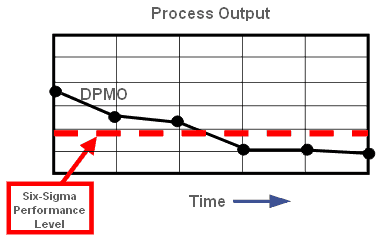 DPMO Calculations