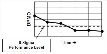 Six Sigma performance level.