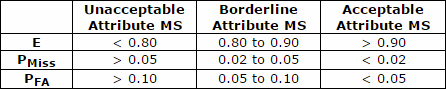 R&R Analysis for Attribute Measurements Evaluate the attribute measurement system