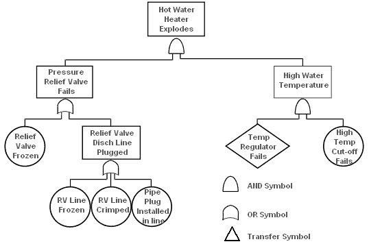 Fault Tree Analysis