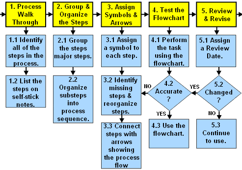 Flowchart example