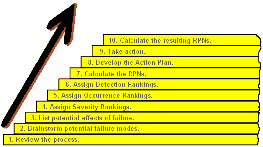 Failure Mode and Effects Analysis 10 steps to an FMEA