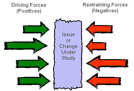 Force Field Analysis Example Force Field Analysis