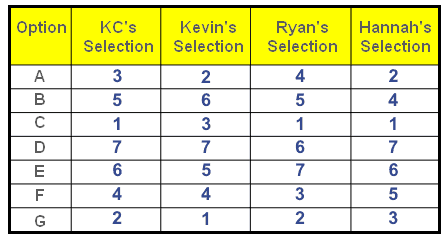 Forced Ranking Example of forced ranking