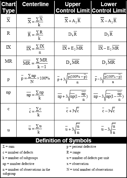 Control Chart Formulas