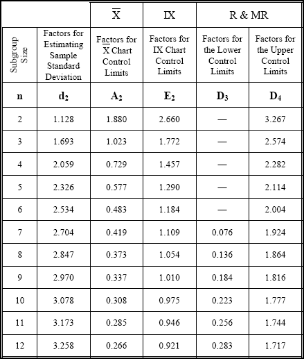 Control Chart Factors Table of Control Chart Factors