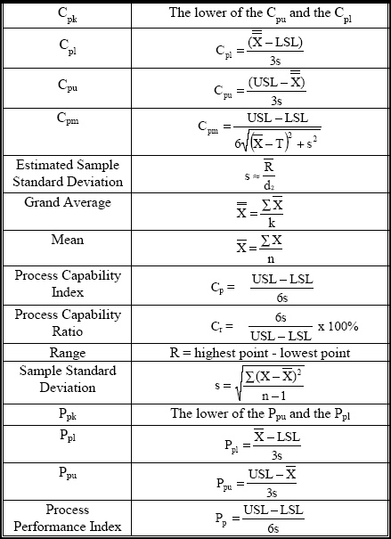 Process Capability Formulas