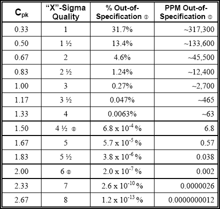 Process Capability Process Levels Process Capability Quality Levels