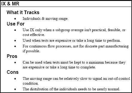 Individuals, Moving Range Control Charts