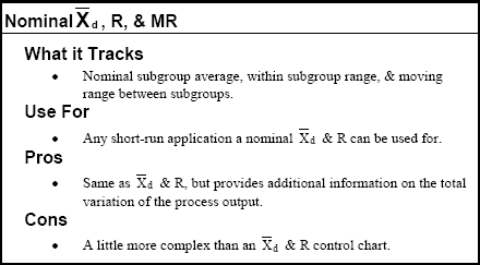 Types of Variable Control Charts Nominal X-Bar, R and Moving Range Control Chart