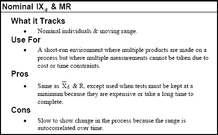 Types of Variable Control Charts Nominal Individuals and Moving Range Control Chart