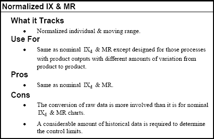 Types of Variable Control Charts Normalize Individual and Moving Range Control Chart