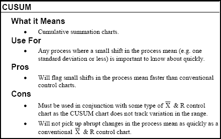 Types of Variable Control Charts CUSUM Control Chart