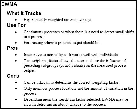 Types of Variable Control Charts Exponentially Weighted Moving Average Control Chart