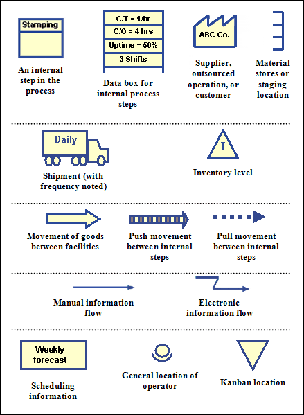 Value Stream Mapping Symbols