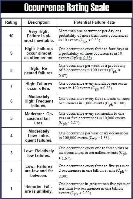Generic Occurrence Rating Scale