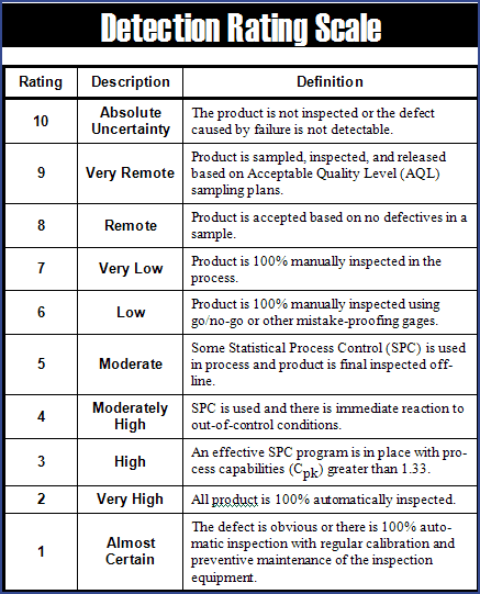 Generic Detection Rating Scale