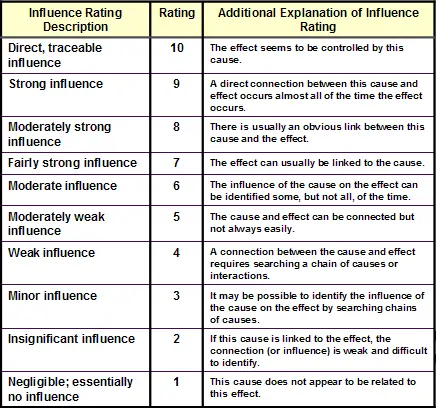 CIN (Causal Influence Number) Influence Rating Scale CIN Rating Scale