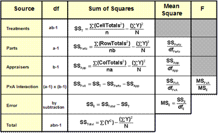 R&R Analysis Using ANOVA ANOVA Table