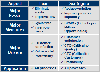 Lean or Six Sigma: Which Should You "Do?"