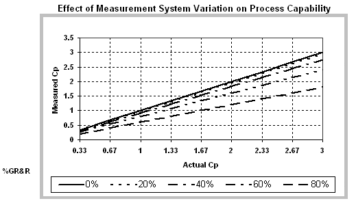 Impact of the Measurement System on Process Capability Effect of Measurement System Variation on Process Capability