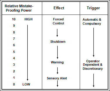 Table showing the power of various types of mistake-proofing