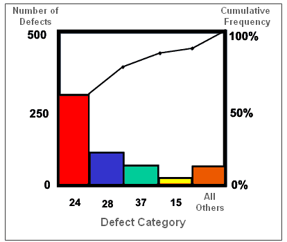 Pareto Diagram