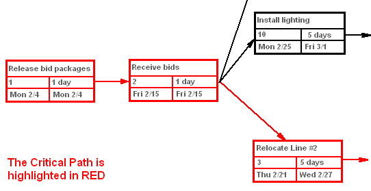 Example Pert Chart