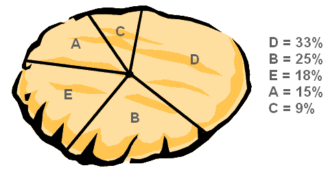 Pie Chart