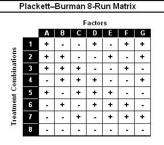 Plackett-Burman Matrices Plackett and Burman developed many designs