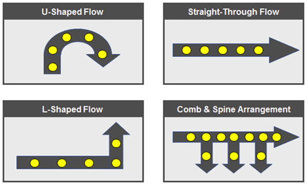 Lean Manufacturing process configurations