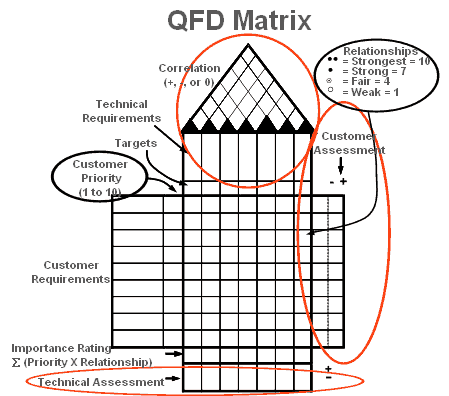 Quality Function Deployment Matrix