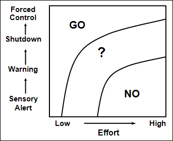 Conceptual reality check for a mistake-proofing solution.