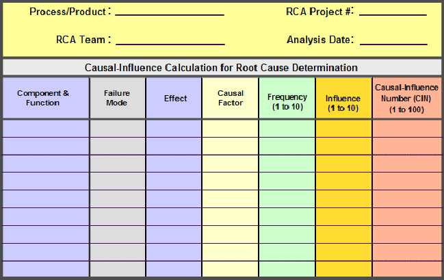 Finding the Root Cause Causal Influence Worksheet