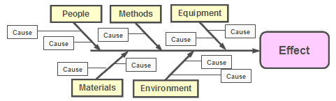 Finding the Root Cause Basic Cause and Effect Diagram